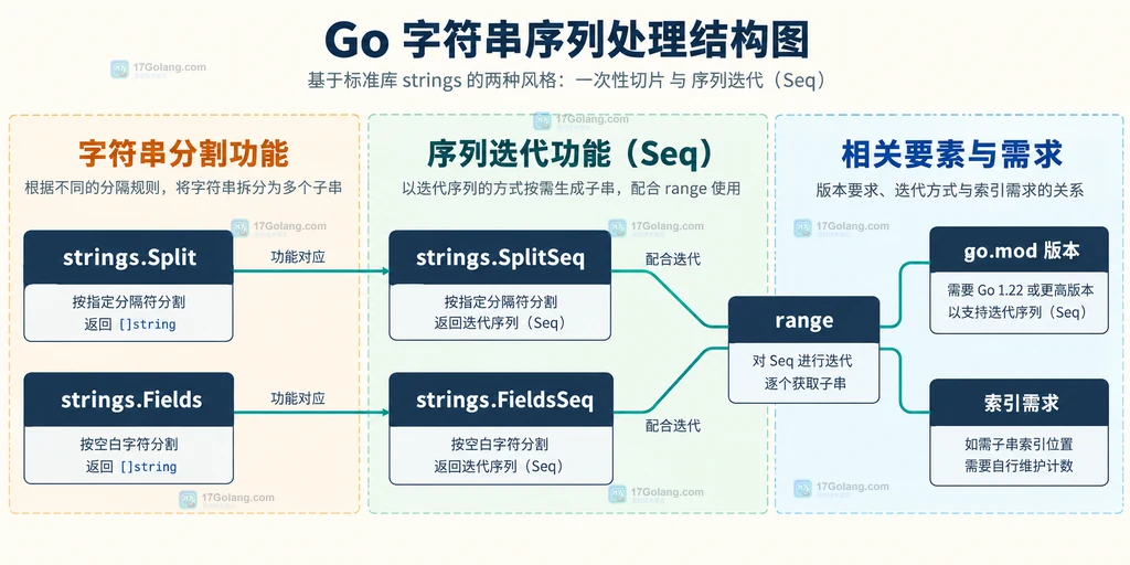 Go stringsseq 迁移检查结构图展示 go fix、gopls、SplitSeq、FieldsSeq、分隔规则、提前停止、测试和基准的关系