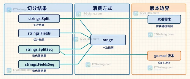 Go stringsseq analyzer 将 Split 迭代改为 SplitSeq 以减少切片分配