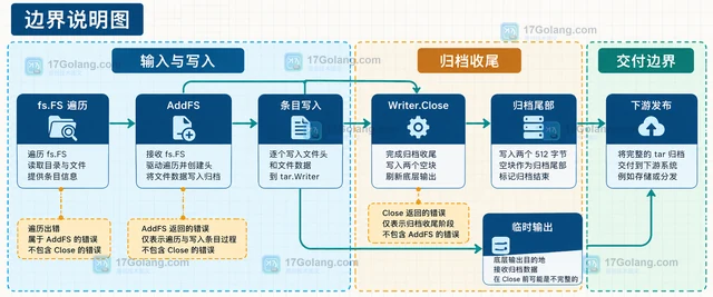 Go archive/tar Writer.AddFS 怎样把文件系统写入 tar 归档
