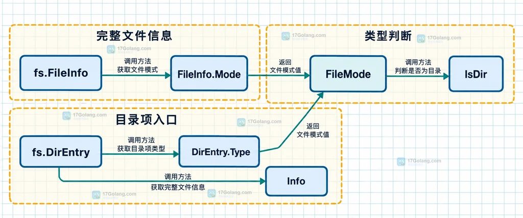 io/fs FileMode 从 FileInfo 和 DirEntry 进入类型判断的结构说明图