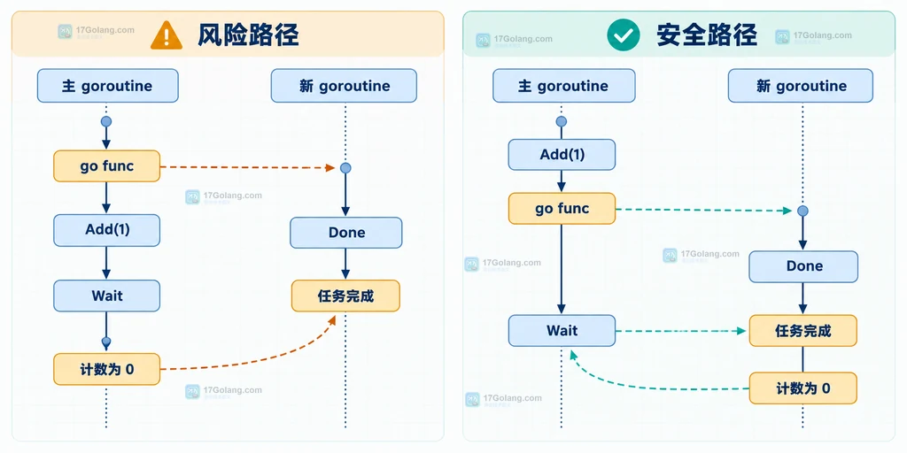 WaitGroup 风险路径与安全路径的启动顺序结构图