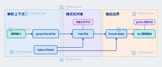 Go go/format.Node 怎样把 AST 重新格式化成 Go 源码