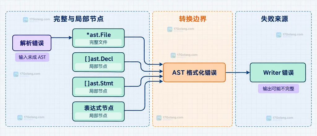format Node 支持的 AST 节点类型与解析、AST、Writer 错误边界说明图