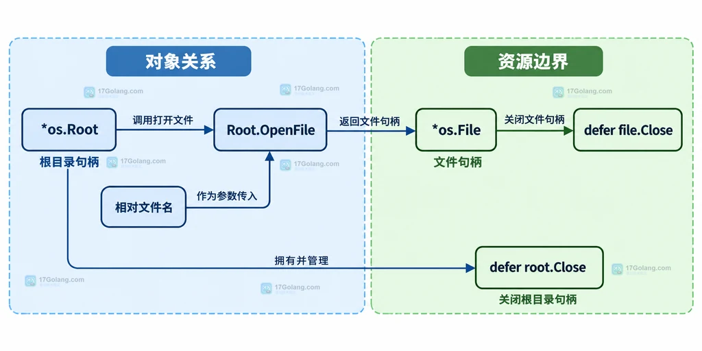 os.Root、Root.OpenFile、os.File 与两个 Close 调用之间的资源边界说明图