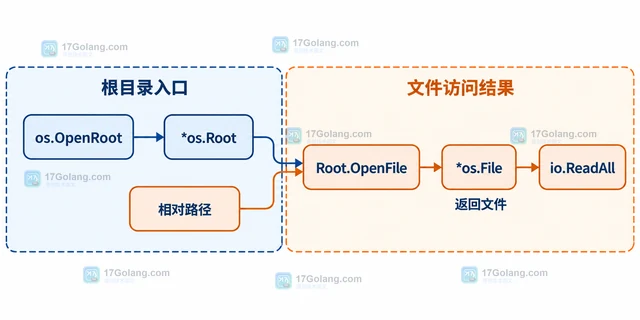 Go os.Root OpenFile 怎样复用根目录句柄打开文件