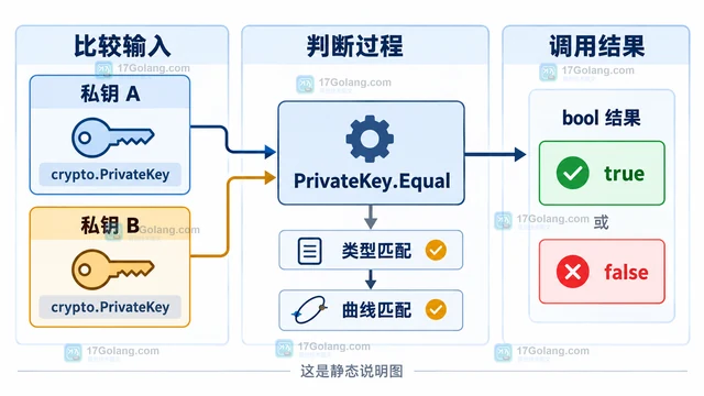 Go crypto/ecdh PrivateKey.Equal 怎样判断两把密钥是否相同