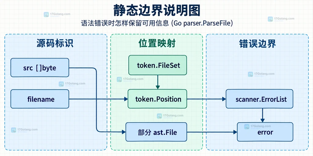 ParseFile 解析错误、部分 AST 与 FileSet 位置映射的静态边界图