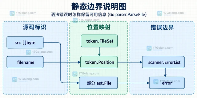 Go parser.ParseFile 怎样保留注释与文件位置信息
