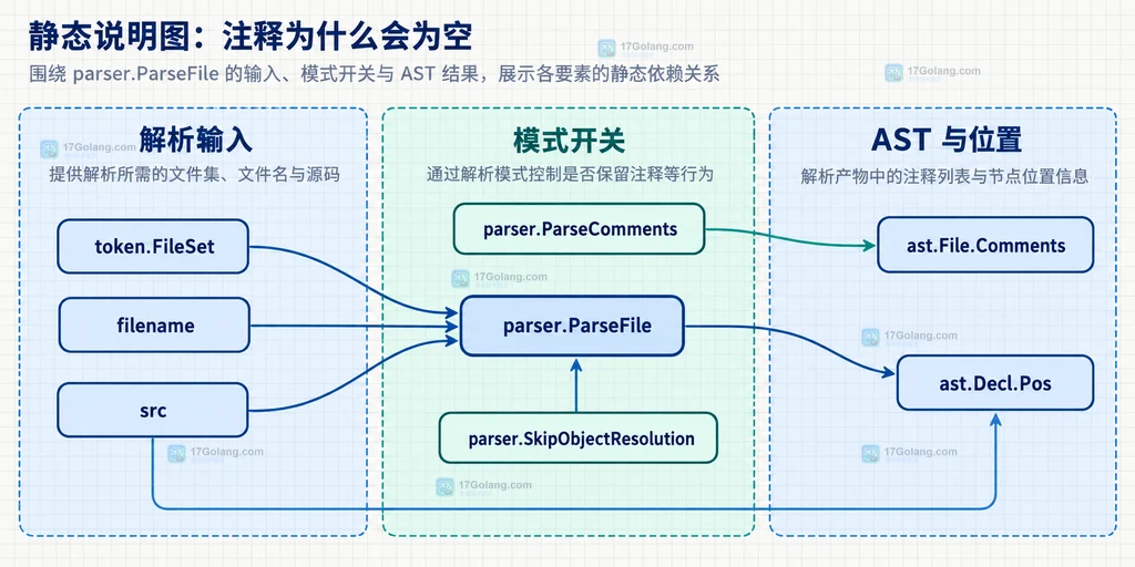 parser.ParseFile 输入、解析模式、AST 注释和文件位置的静态关系图