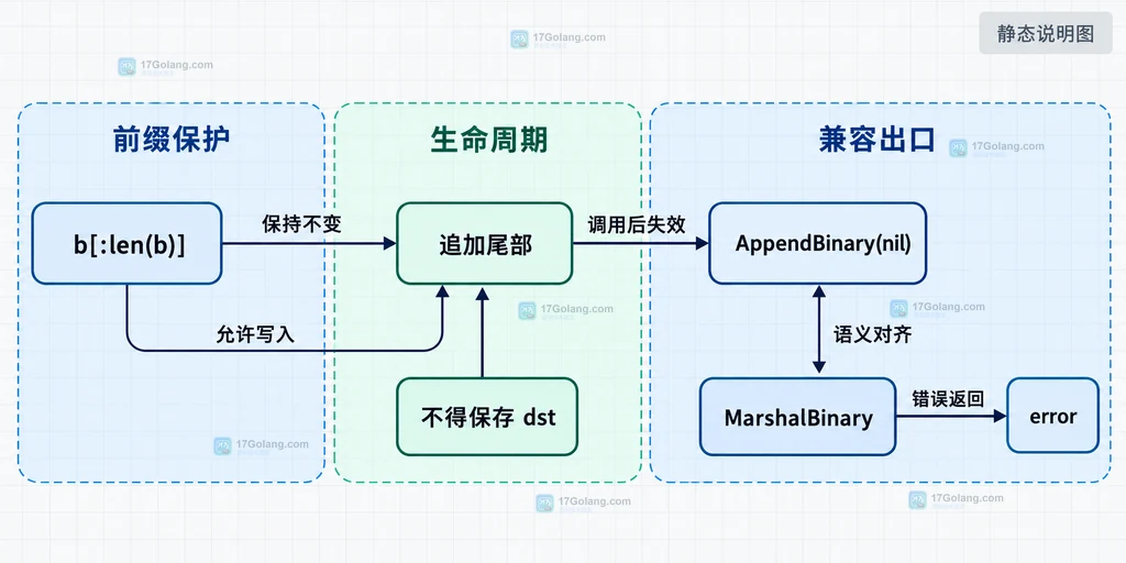 调用方前缀、Packet、BinaryAppender 与追加结果之间的静态结构关系