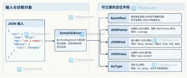 Go encoding/json/v2 SemanticError 怎样定位嵌套字段的解码错误