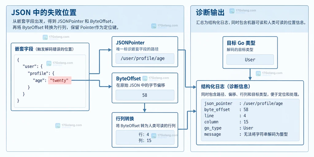 从嵌套 JSON 值经由 JSON Pointer 和 ByteOffset 定位到 Go 类型的静态链路图