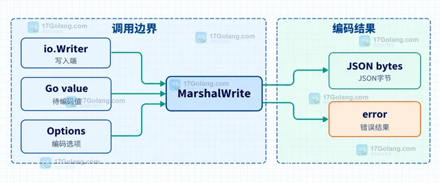 Go json/v2 MarshalWrite 怎样在把 JSON 写入 Writer（输入边界）