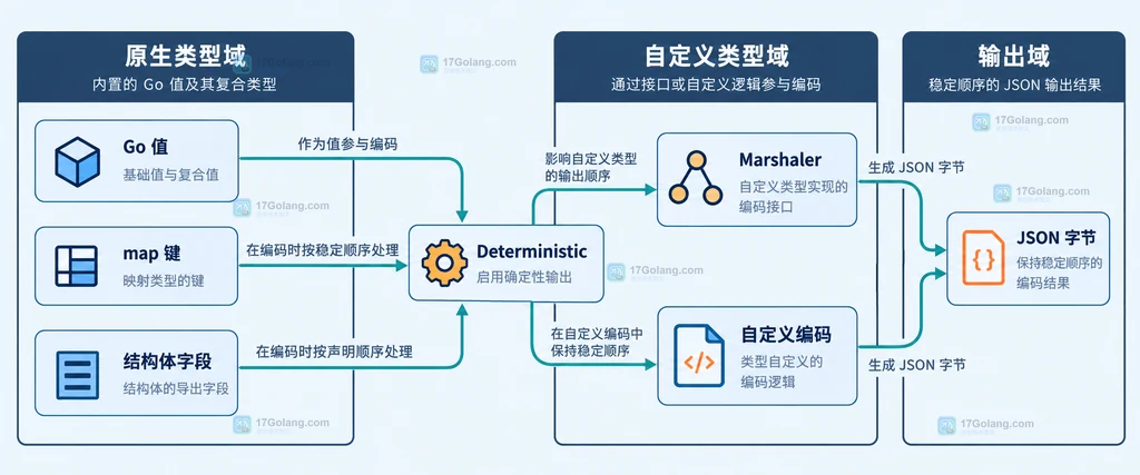 Deterministic 对 map 键、结构体字段、自定义 Marshaler 和输出字节边界的静态关系图