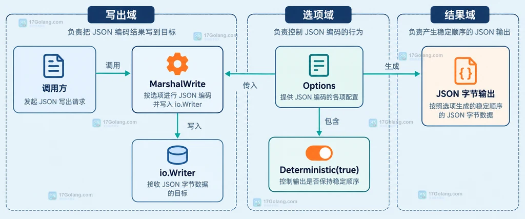 MarshalWrite、io.Writer、Deterministic 选项与稳定 JSON 字节输出的静态关系说明图