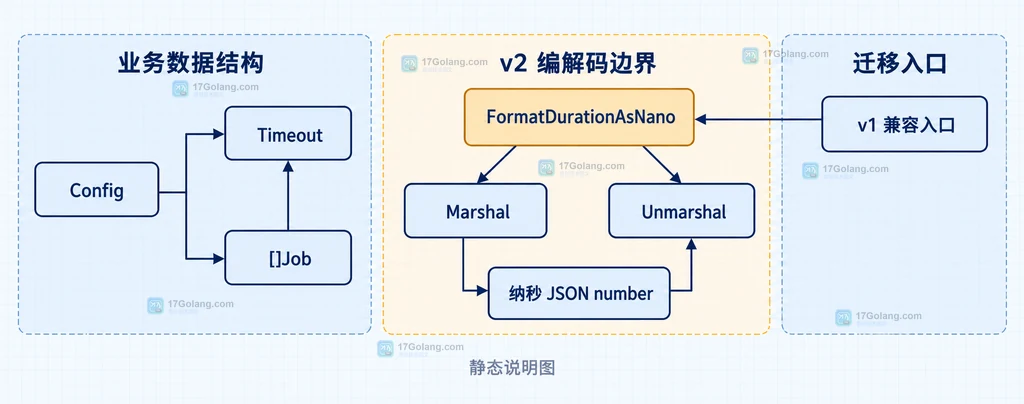 Config嵌套time.Duration字段与Marshal、Unmarshal、FormatDurationAsNano之间的静态依赖关系