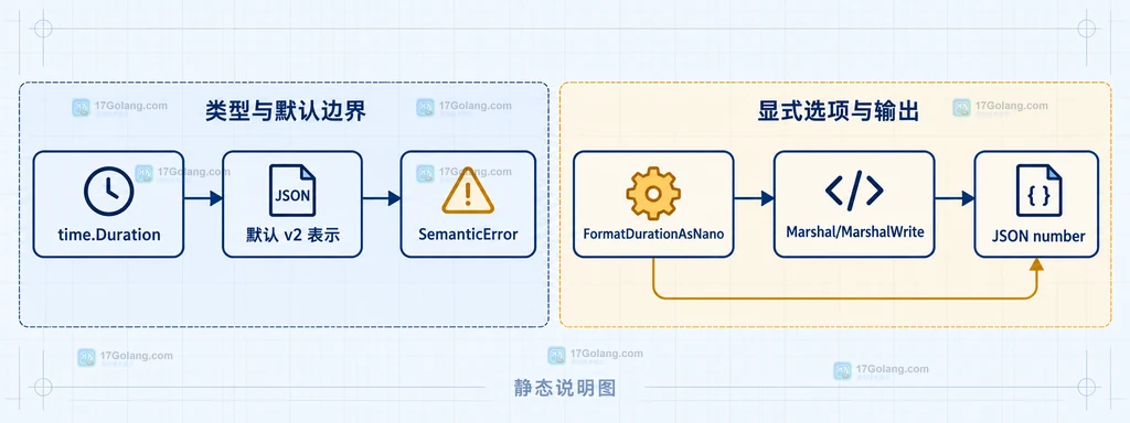 time.Duration默认表示、SemanticError与FormatDurationAsNano选项之间的静态关系