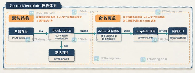 Go text/template block 怎样覆盖基础模板的默认内容