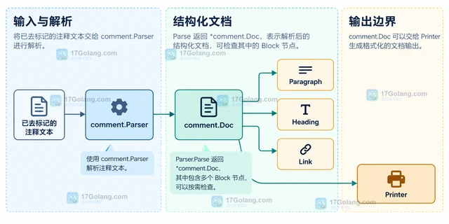 Go go/doc/comment.Parser 怎样解析文档注释