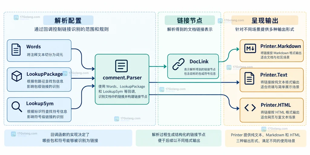 已去标记的注释文本经过 comment.Parser 形成 comment.Doc,并连接到 Paragraph、Heading、Link 和 Printer 的静态结构说明图