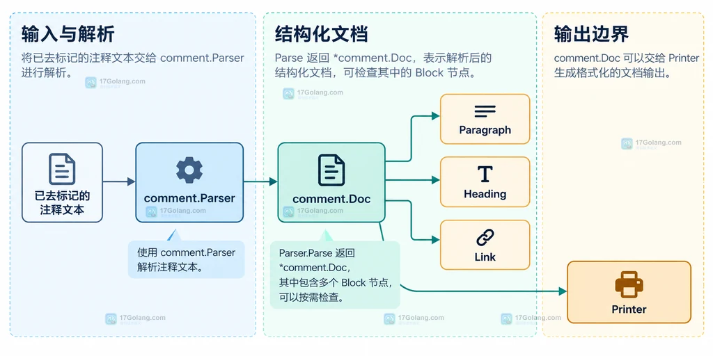 Words、LookupPackage 和 LookupSym 配置 comment.Parser,再由 DocLink 连接到 Printer.Text、Printer.Markdown 和 Printer.HTML 的边界说明图