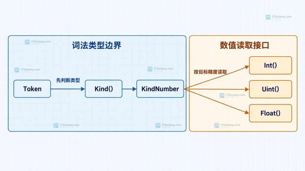 Go jsontext Token 数字读取的语法范围截断和 Decoder 缓冲区边界说明图