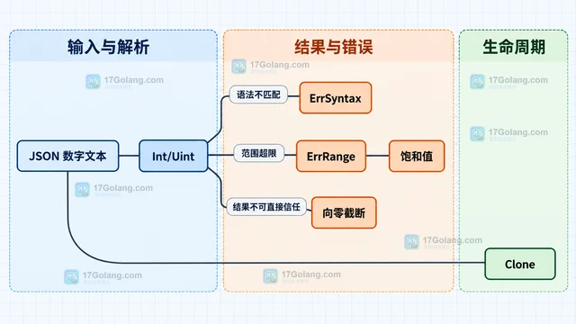 Go jsontext Token 怎样在读取 token 数值（输入边界）