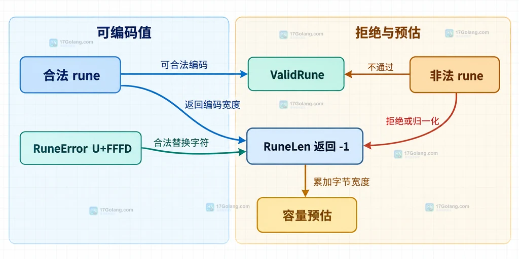 Go utf8.RuneLen 与 ValidRune、RuneError 以及字节缓冲区容量预估的静态边界说明图
