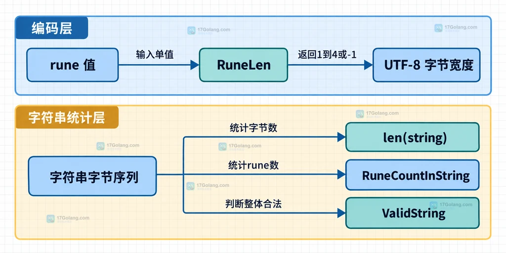 Go utf8.RuneLen 按 rune 类型映射到一到四字节编码宽度的静态关系说明图