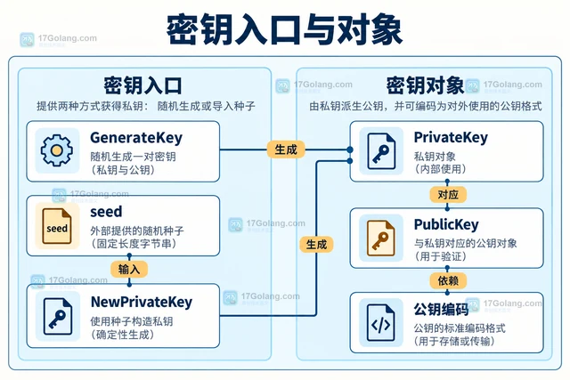 Go crypto/mldsa 怎样在生成 ML-DSA 签名（输入边界）