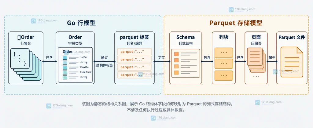 Go Order 结构体、parquet 标签、schema 与 Parquet 列式文件的静态关系说明图