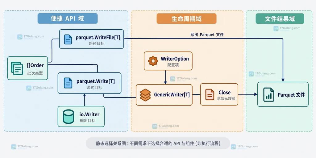 parquet.WriteFile、GenericWriter、io.Writer 与 Parquet 文件之间的选择关系说明图