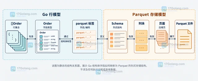 Go parquet-go 怎么把结构体切片写成 Parquet 文件