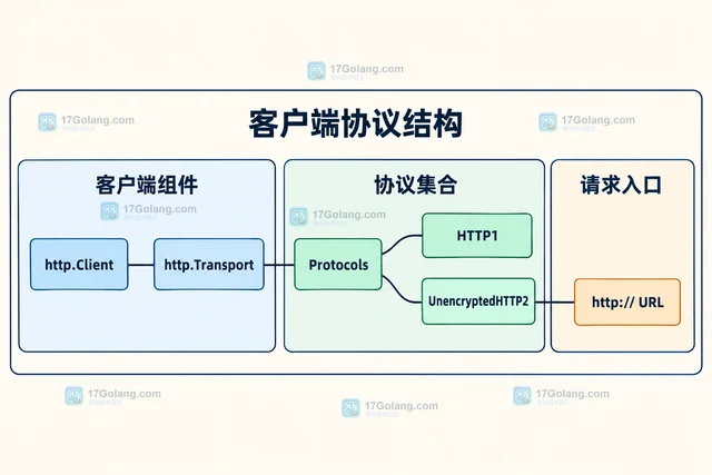 Go net/http Protocols.SetUnencryptedHTTP2 怎样启用明文 HTTP/2