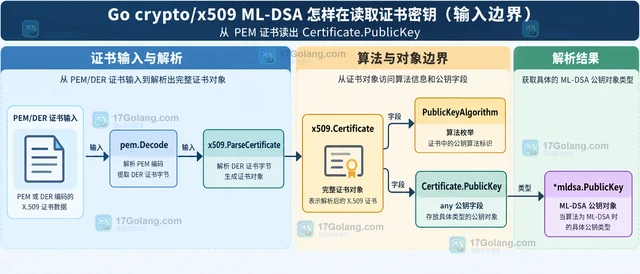 Go crypto/x509 ML-DSA 怎样在读取证书密钥（输入边界）