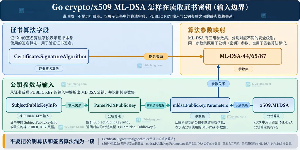 x509.MLDSA、mldsa.PublicKey 参数集、证书签名算法与 ParsePKIXPublicKey 的边界说明图