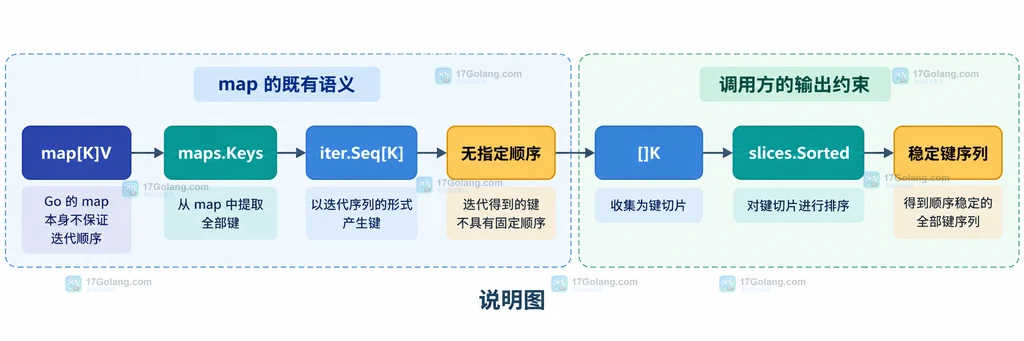 maps.Keys 无指定顺序与 slices.Sorted 稳定键序列之间的边界说明图