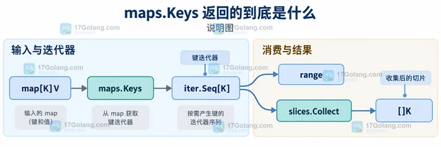 Go maps.Keys 怎样获取 map 的全部键