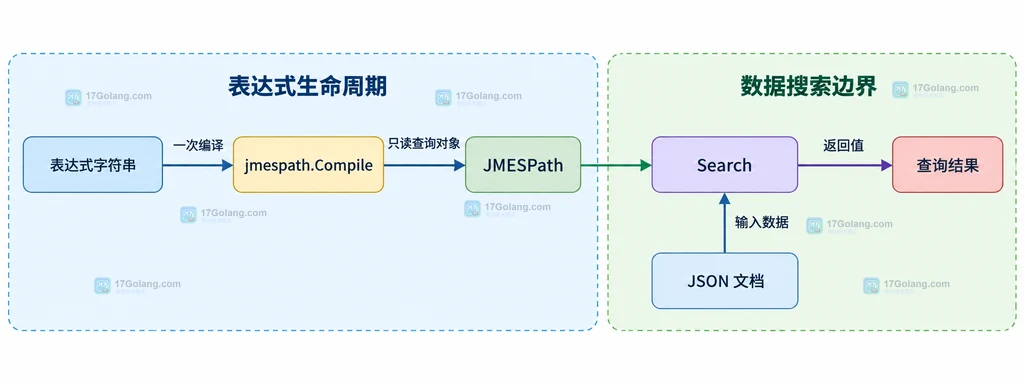 Go JMESPath 编译阶段与多份 JSON 搜索阶段的静态关系说明图