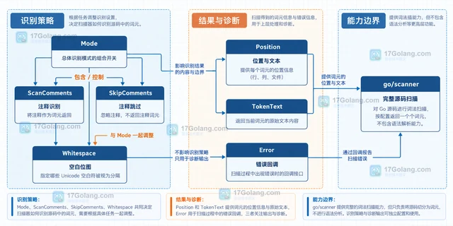 Go text/scanner.Scanner 怎样逐个读取源码词元