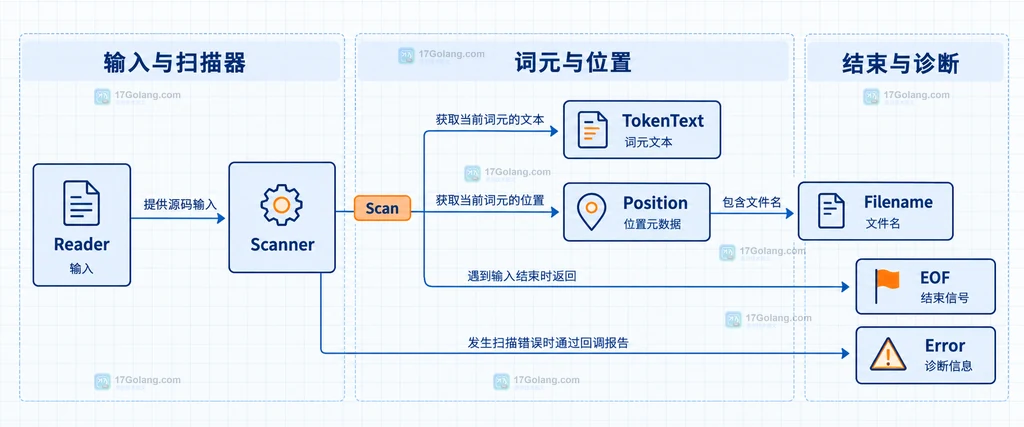 text scanner 从 UTF-8 输入到词元文本与位置的静态关系说明图