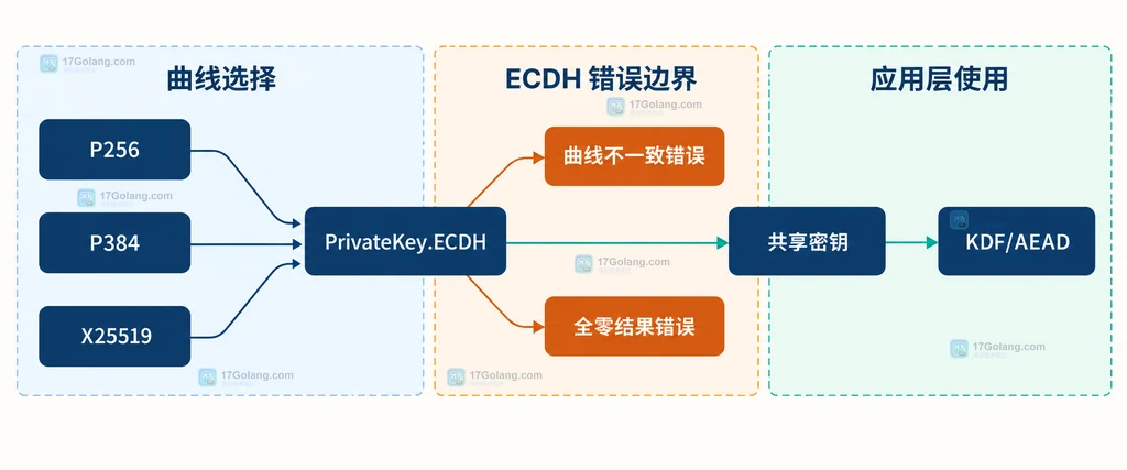 Go crypto/ecdh 中 P256、P384、X25519、曲线不一致错误、全零结果错误和 KDF AEAD 边界说明图