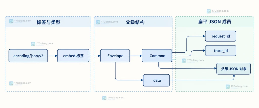 Go encoding/json/v2 中 embed 标签把 Common 字段提升到 Envelope JSON 对象的静态关系说明图