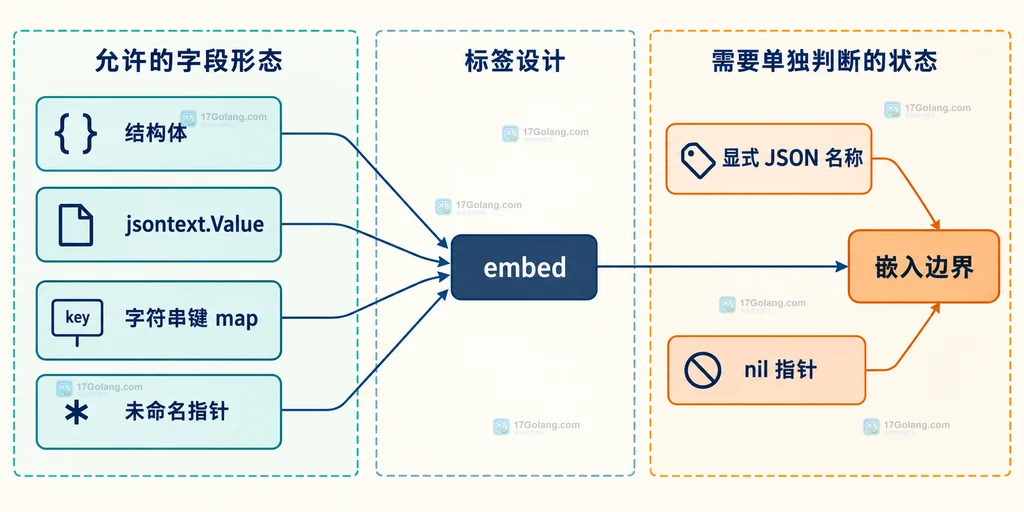 PUBLIC KEY PEM、pem.Decode、DER 字节、ParsePKIXPublicKey 与具体公钥类型的静态结构说明图