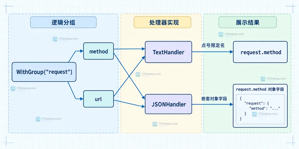 WithGroup request 组经过 TextHandler 和 JSONHandler 后的静态展示关系图