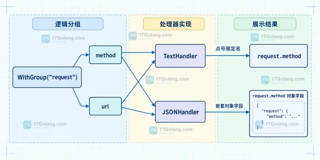 Go log/slog Logger.WithGroup 怎样组织嵌套日志字段