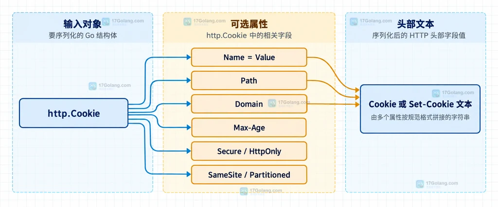 Go Cookie.Valid 与 Cookie.String 在非法字段和 Set-Cookie 写入之间的边界说明图