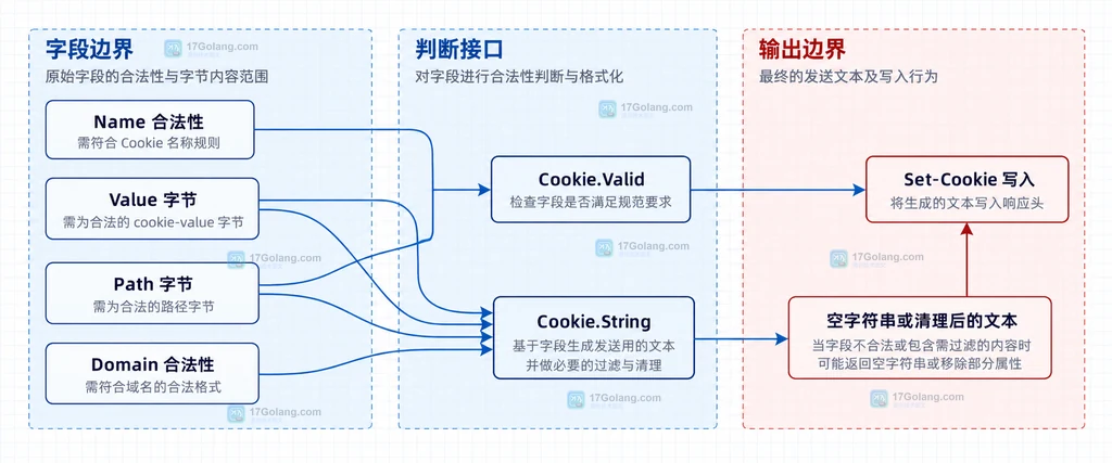 Go http.Cookie 字段与 Cookie 或 Set-Cookie 序列化文本的静态关系说明图