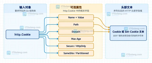 Go http.Cookie.String 怎样检查 Cookie 的发送格式