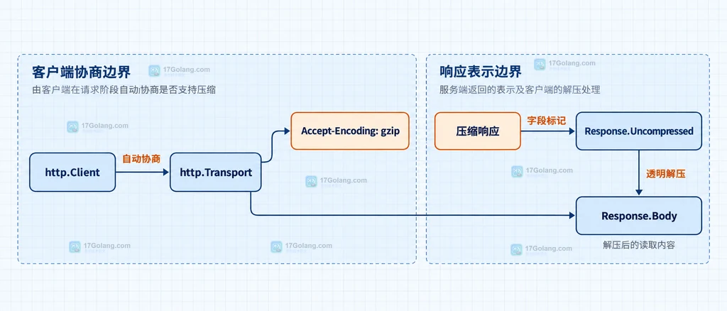 http.Client、http.Transport、gzip协商、压缩响应、Response.Uncompressed和Response.Body的静态关系说明图